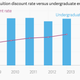 Image for article titled Small US colleges are swallowing more tuition costs, but still struggling to attract students